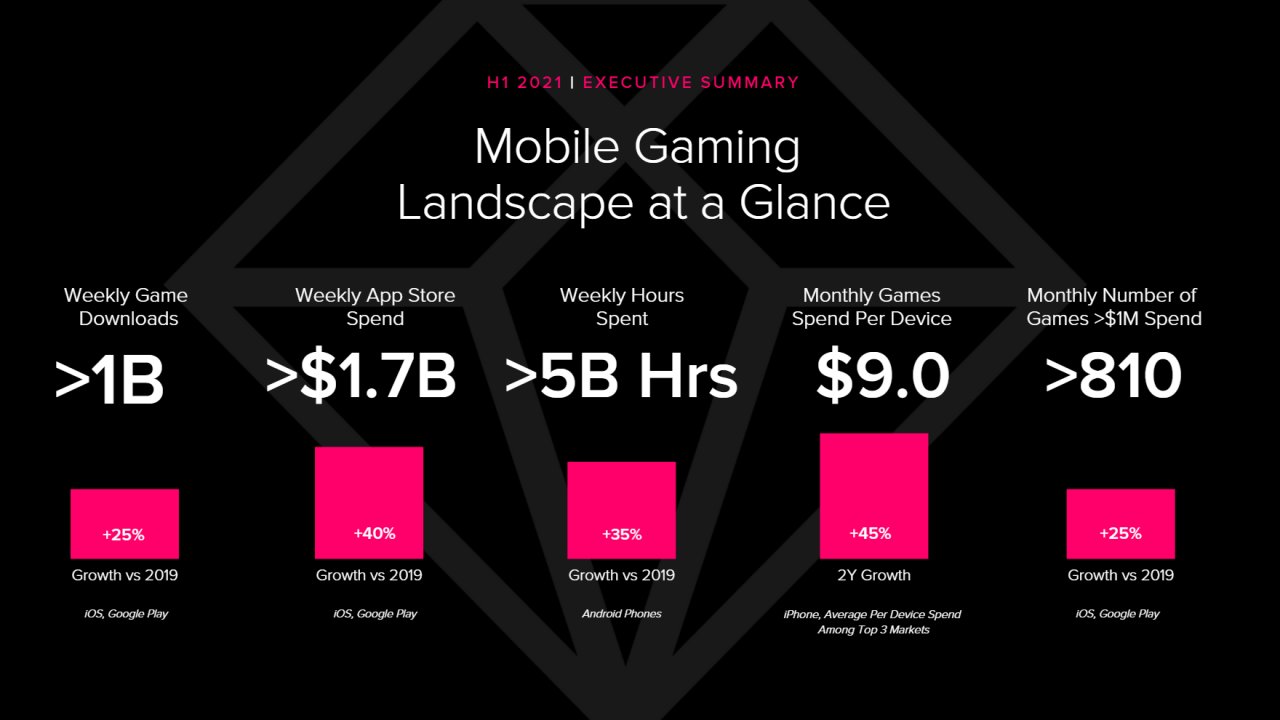 Yarım Düzineden Fazla Mobil Oyun Ayda 100 Milyon Dolardan Fazla Kazanıyor