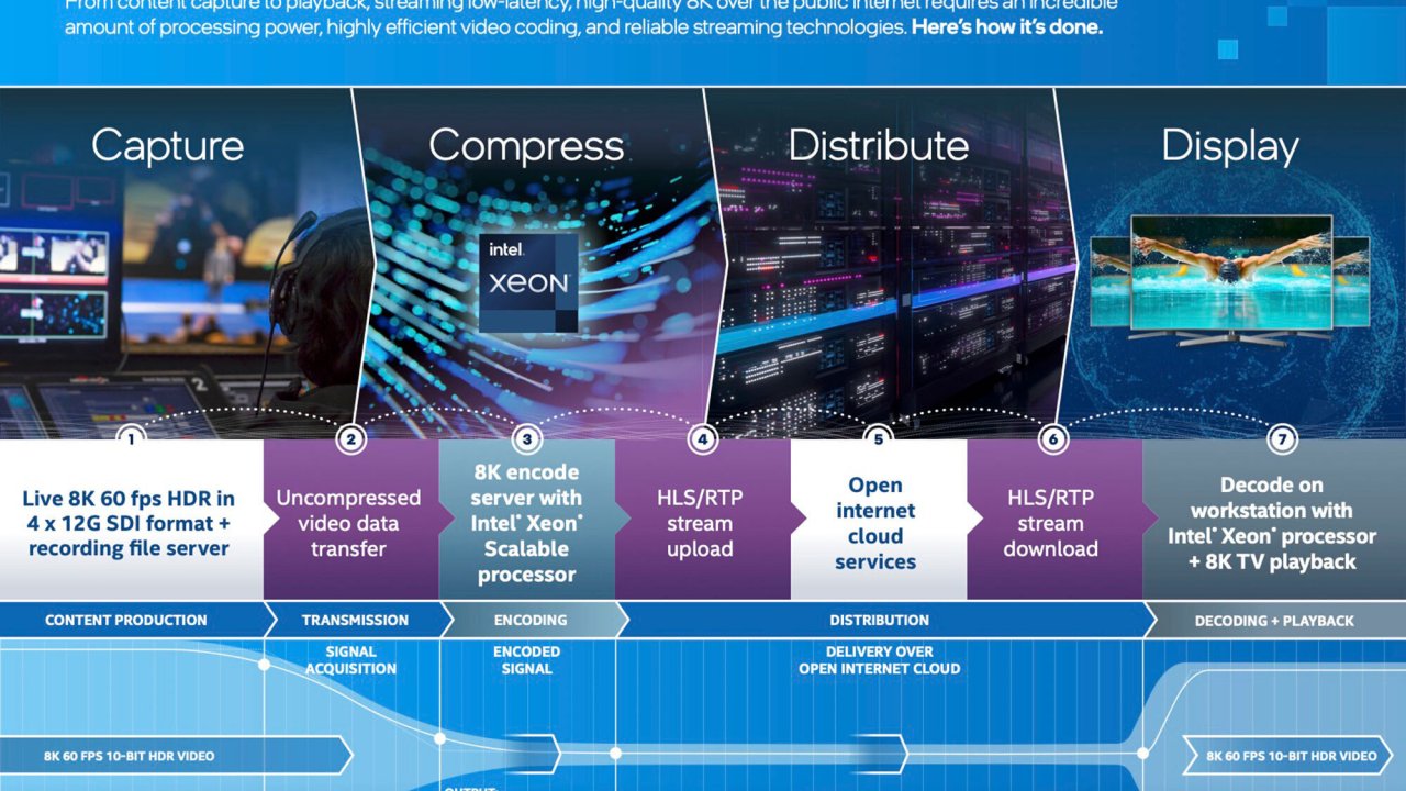 Intel, Tokyo Olimpiyatlarının Muhteşem 8K60 HDR Görüntülerini Canlı Olarak Yayınladı