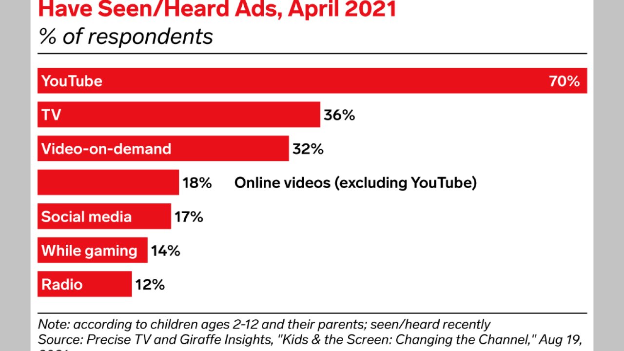 Bir Ankete Göre YouTube, Çocukların Reklamlara Maruz Kaldığı Kaynak Haline Geldi